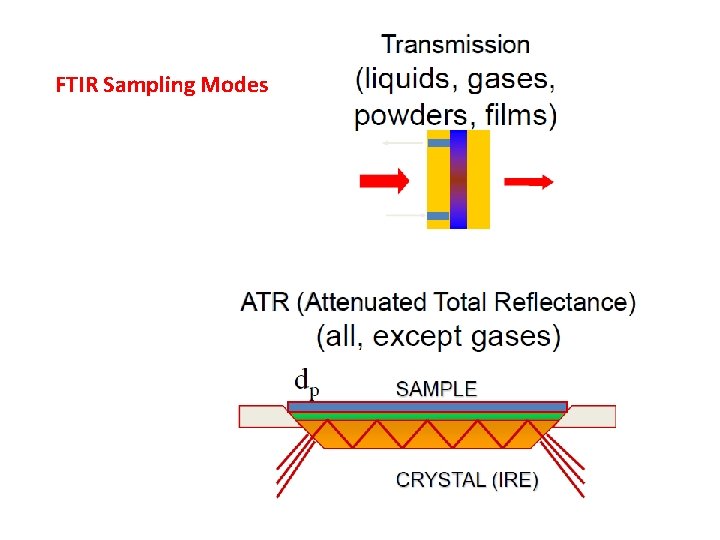 INFRARED SPECTROSCOPY Basic concepts of FTIR spectroscopy is