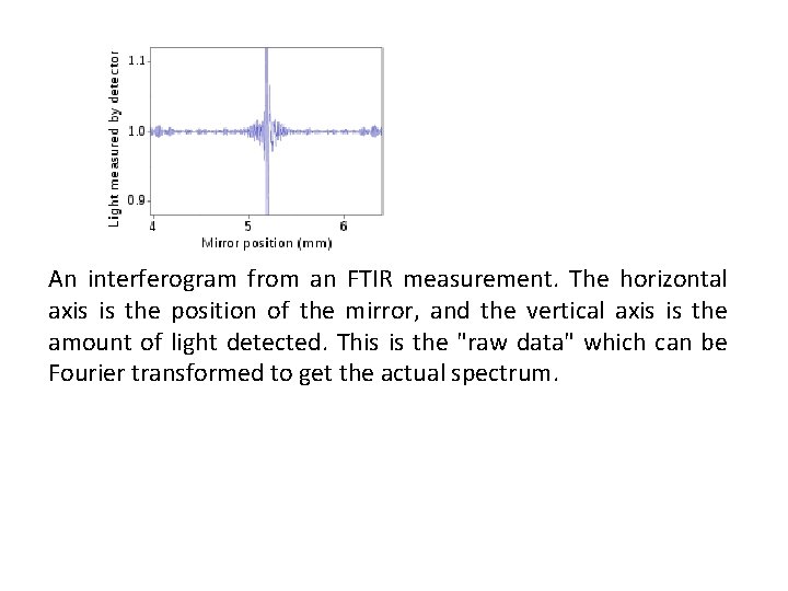 An interferogram from an FTIR measurement. The horizontal axis is the position of the