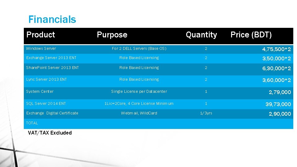 Financials Product Windows Server Purpose Quantity Price (BDT) For 2 DELL Servers (Base OS)