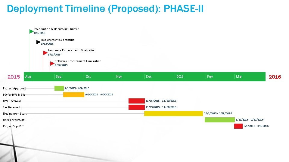 Deployment Timeline (Proposed): PHASE-II Preperation & Document Charter 8/5/2015 Requirement Submission 8/12/2015 Hardware Procurement