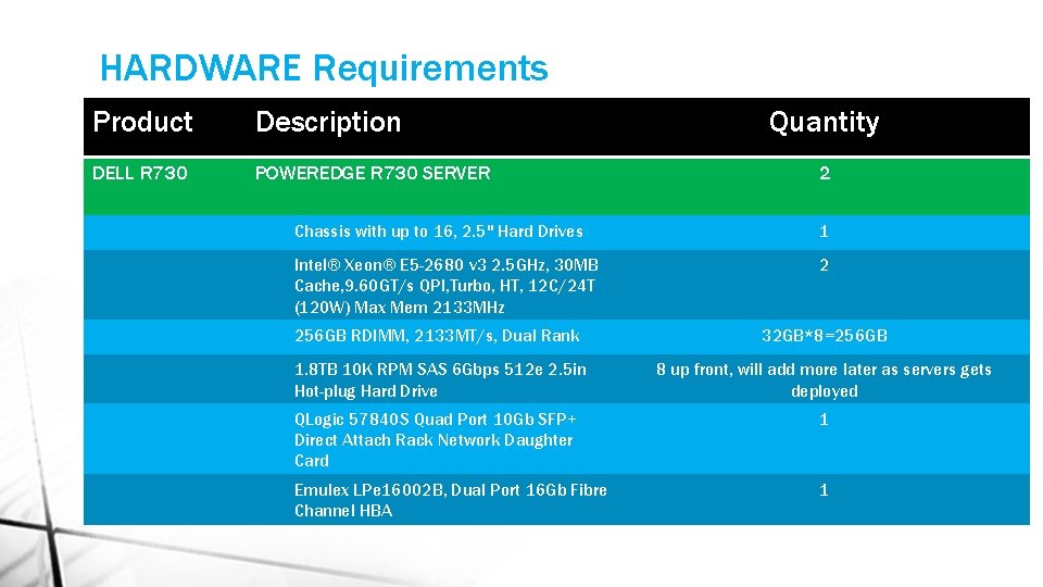 HARDWARE Requirements Product Description DELL R 730 POWEREDGE R 730 SERVER Quantity 2 Chassis