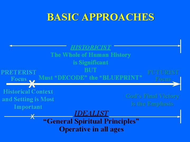 BASIC APPROACHES HISTORICIST The Whole of Human History is Significant BUT PRETERIST FUTURIST Must