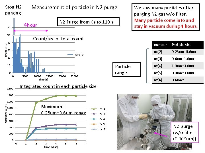 Stop N 2 purging Measurement of particle in N 2 purge 60 50 count
