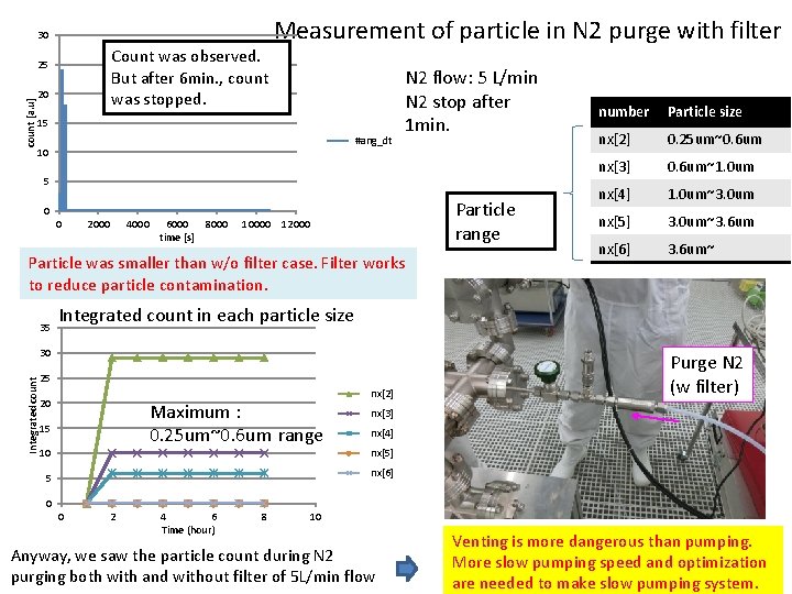 30 Count was observed. But after 6 min. , count was stopped. count [a.