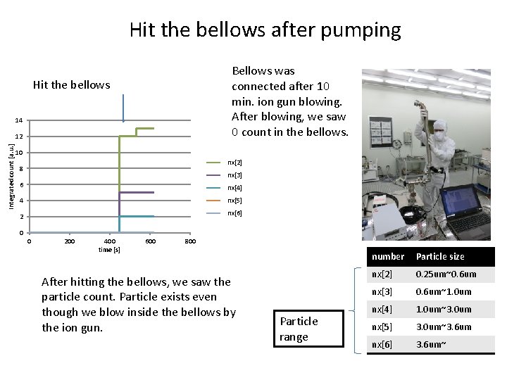Hit the bellows after pumping Bellows was connected after 10 min. ion gun blowing.