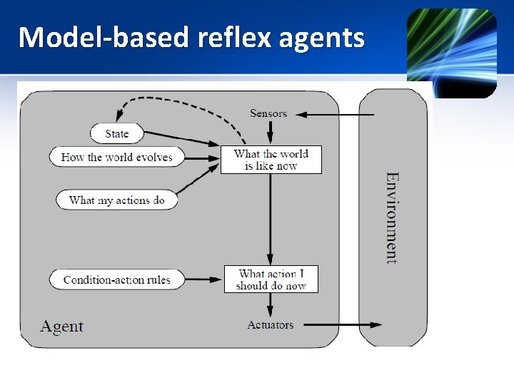 Model-based reflex agents 