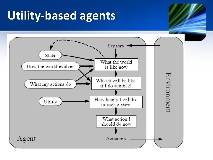 Utility-based agents 