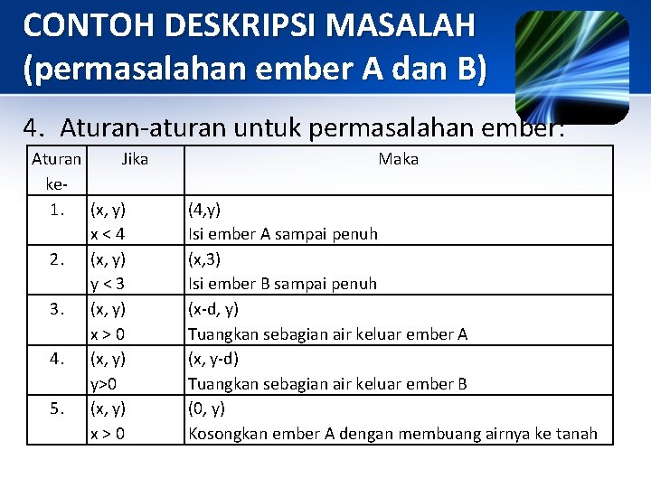 CONTOH DESKRIPSI MASALAH (permasalahan ember A dan B) 4. Aturan-aturan untuk permasalahan ember: Aturan