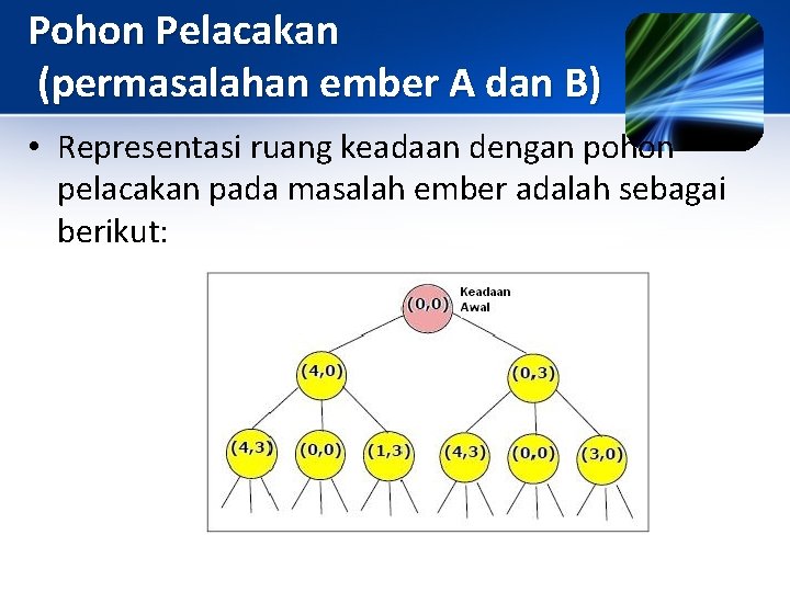 Pohon Pelacakan (permasalahan ember A dan B) • Representasi ruang keadaan dengan pohon pelacakan