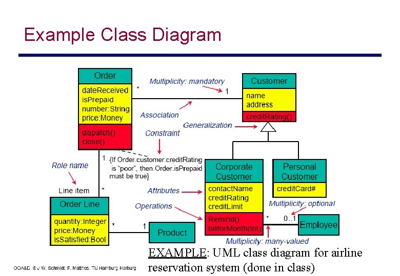 Example Class Diagram EXAMPLE: UML class diagram for airline reservation system (done in class)