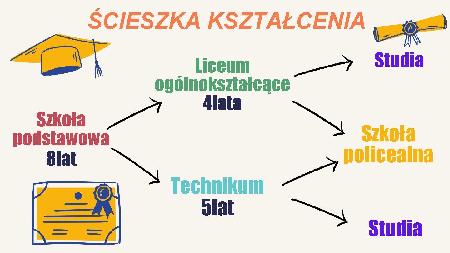 ŚCIESZKA KSZTAŁCENIA Szkoła podstawowa 8 lat Liceum ogólnokształcące 4 lata Studia Szkoła policealna Technikum