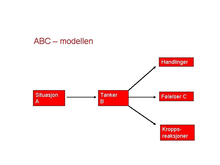 ABC – modellen Handlinger Situasjon A Tanker B Følelser C Kroppsreaksjoner 