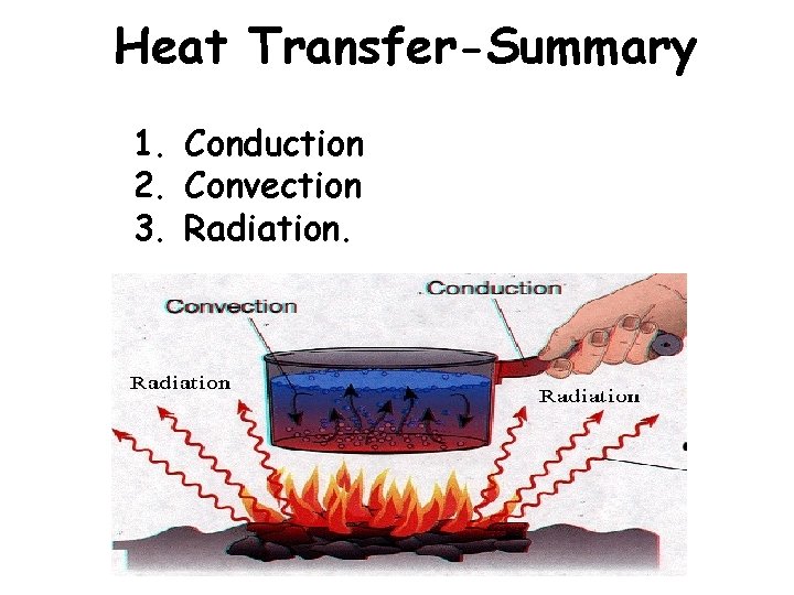 Heat Transfer-Summary 1. Conduction 2. Convection 3. Radiation. 