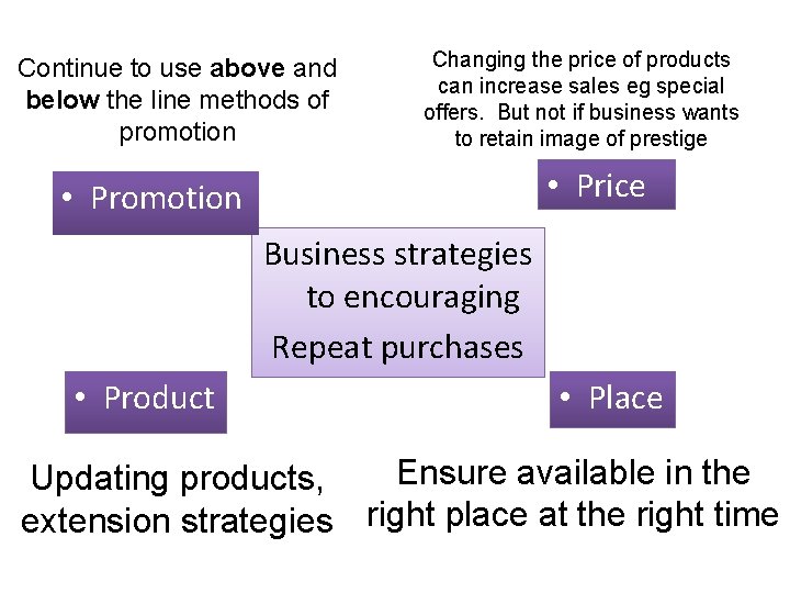 Continue to use above and below the line methods of promotion Changing the price