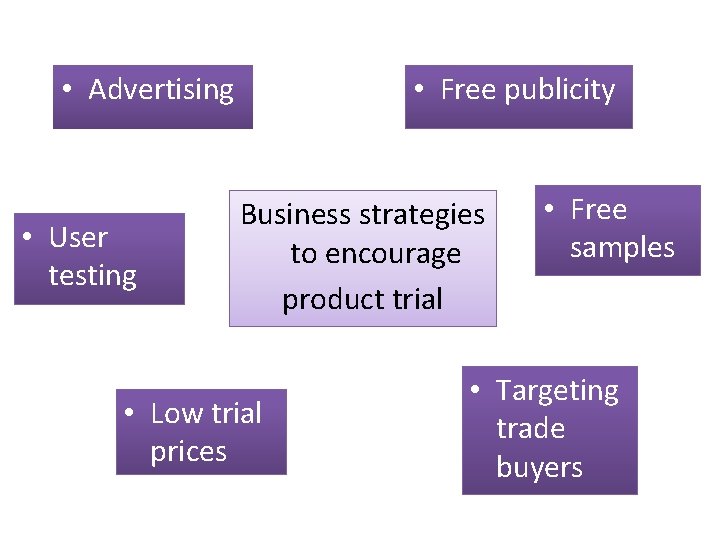  • Free publicity • Advertising • User testing Business strategies to encourage product
