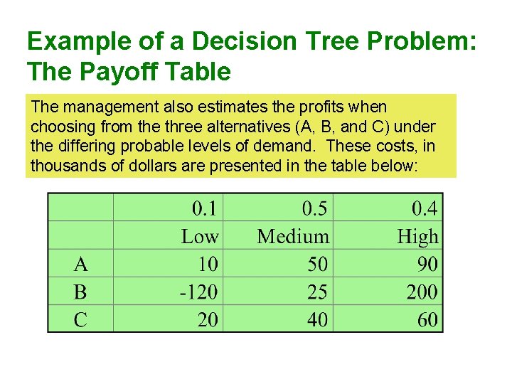 Example of a Decision Tree Problem: The Payoff Table The management also estimates the