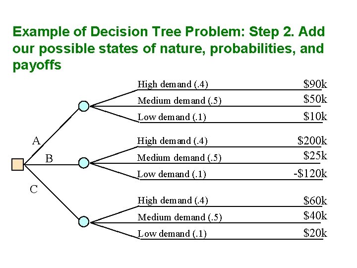 Example of Decision Tree Problem: Step 2. Add our possible states of nature, probabilities,