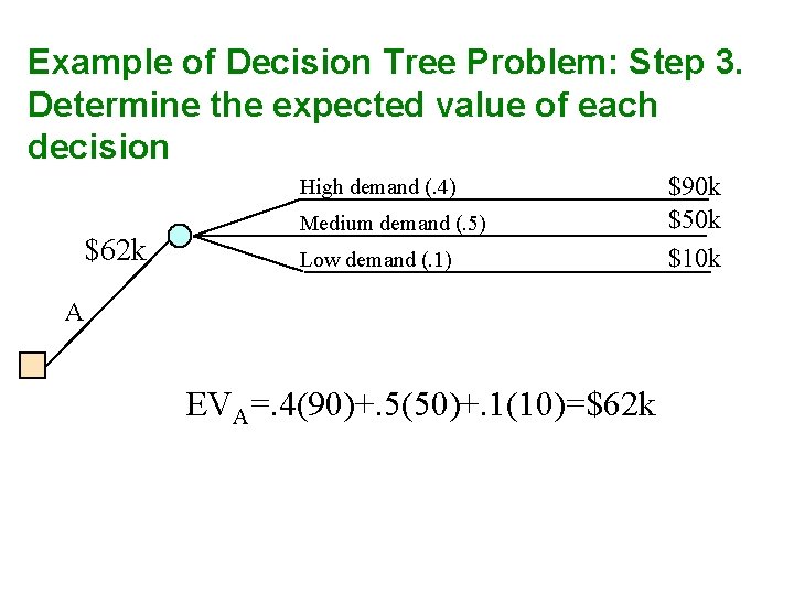 Example of Decision Tree Problem: Step 3. Determine the expected value of each decision
