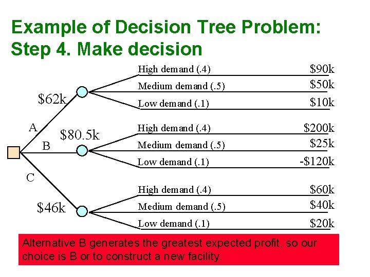 Example of Decision Tree Problem: Step 4. Make decision High demand (. 4) $62