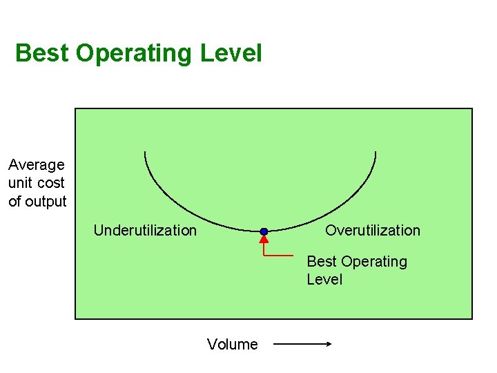 Best Operating Level Average unit cost of output Underutilization Overutilization Best Operating Level Volume