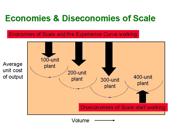 Economies & Diseconomies of Scale Economies of Scale and the Experience Curve working Average