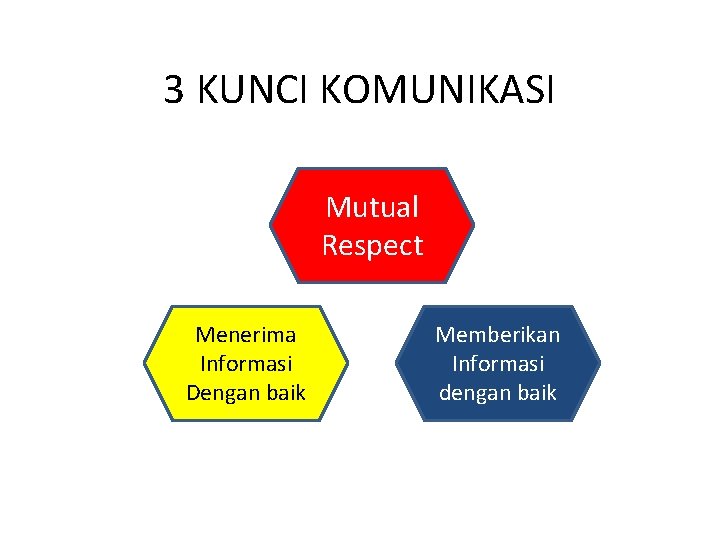 3 KUNCI KOMUNIKASI Mutual Respect Menerima Informasi Dengan baik Memberikan Informasi dengan baik 