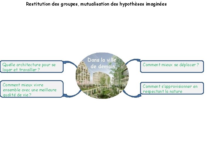 Restitution des groupes, mutualisation des hypothèses imaginées Quelle architecture pour se loger et travailler