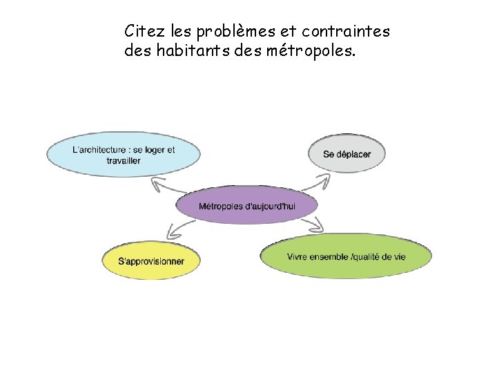 Citez les problèmes et contraintes des habitants des métropoles. 