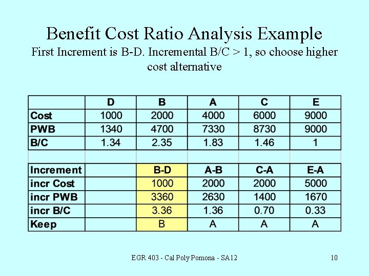Benefit Cost Ratio Analysis Example First Increment is B-D. Incremental B/C > 1, so