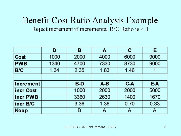 Benefit Cost Ratio Analysis Example Reject increment if incremental B/C Ratio is < 1