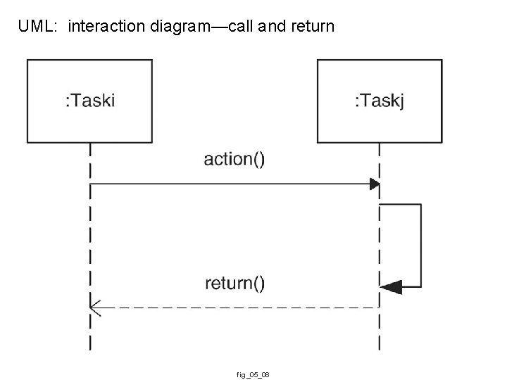 UML: interaction diagram—call and return fig_05_08 
