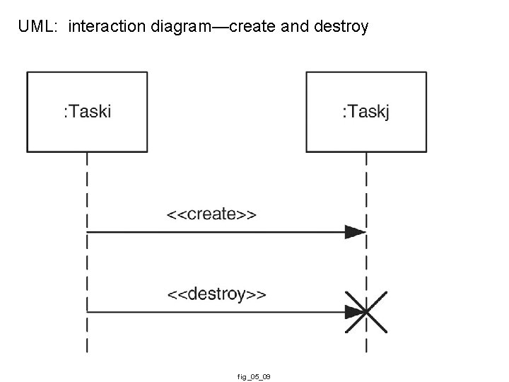 UML: interaction diagram—create and destroy fig_05_09 