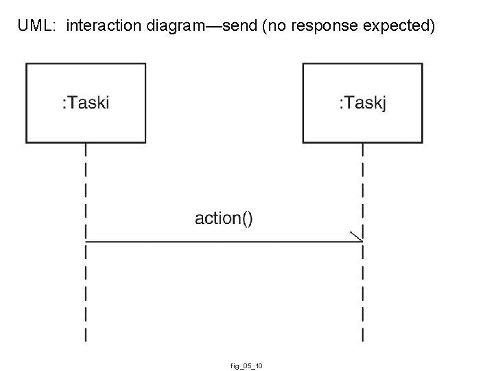 UML: interaction diagram—send (no response expected) fig_05_10 