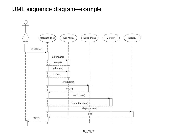 UML sequence diagram--example fig_05_12 