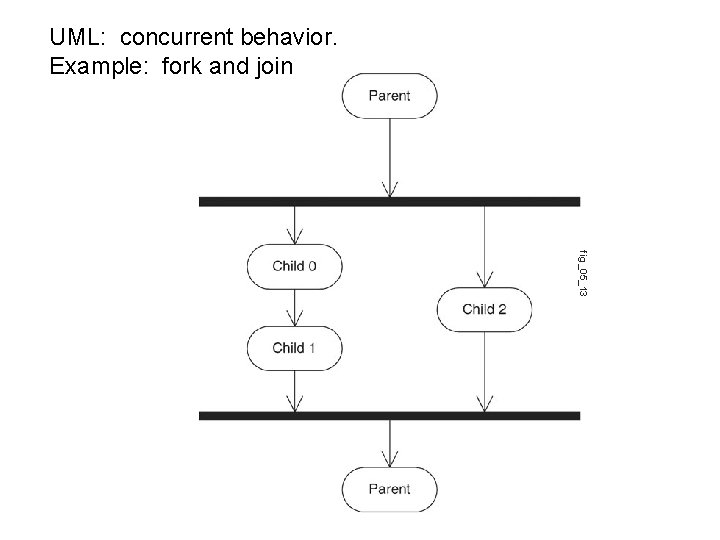UML: concurrent behavior. Example: fork and join fig_05_13 