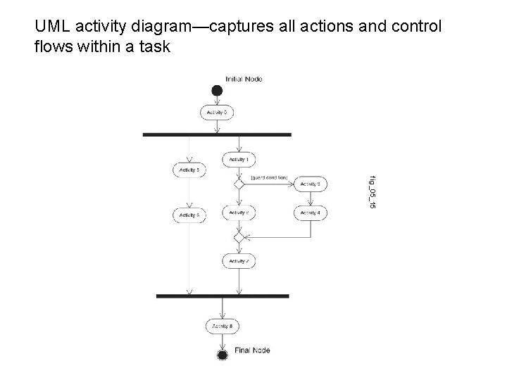 UML activity diagram—captures all actions and control flows within a task fig_05_15 