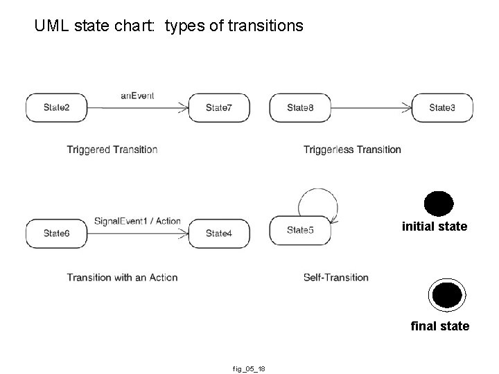 UML state chart: types of transitions initial state final state fig_05_18 