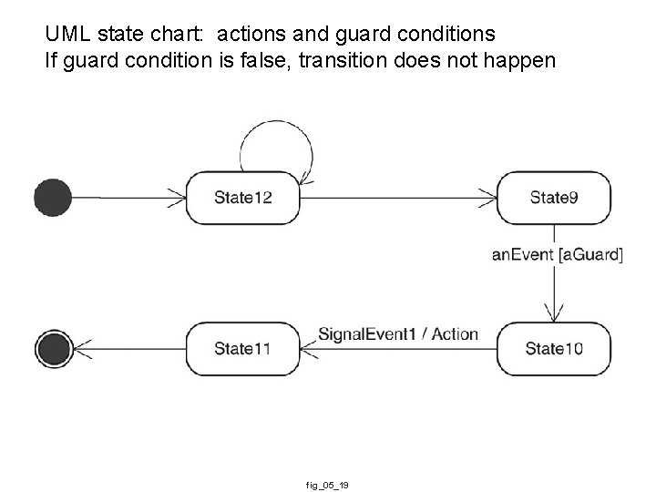 UML state chart: actions and guard conditions If guard condition is false, transition does