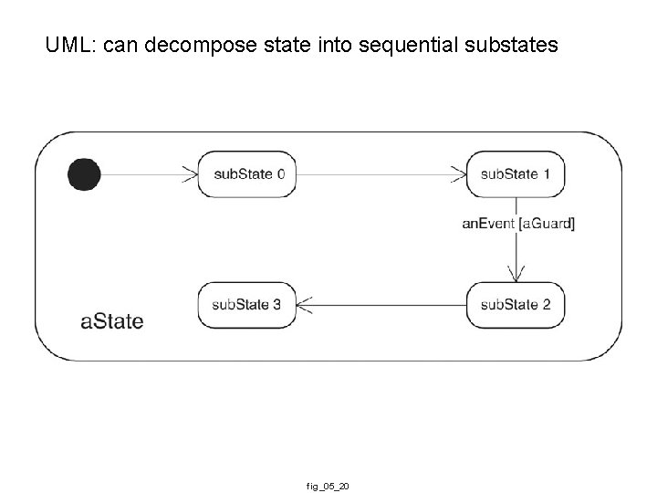 UML: can decompose state into sequential substates fig_05_20 