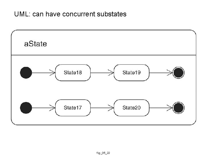 UML: can have concurrent substates fig_05_22 