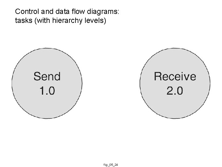 Control and data flow diagrams: tasks (with hierarchy levels) fig_05_24 