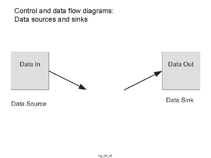 Control and data flow diagrams: Data sources and sinks fig_05_25 