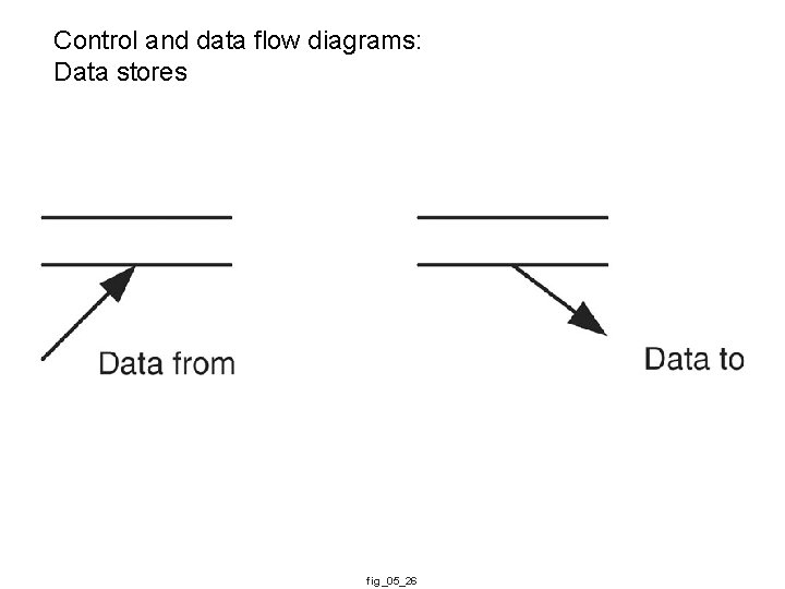 Control and data flow diagrams: Data stores fig_05_26 