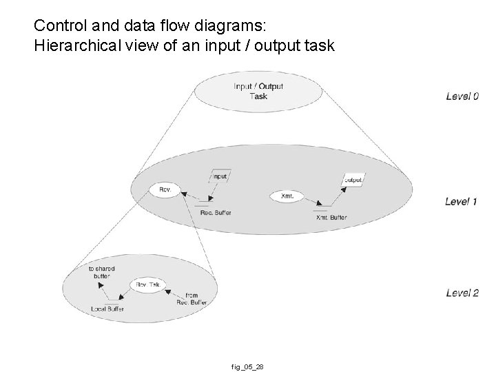 Control and data flow diagrams: Hierarchical view of an input / output task fig_05_28