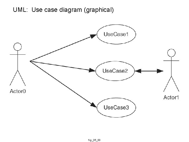 UML: Use case diagram (graphical) fig_05_00 