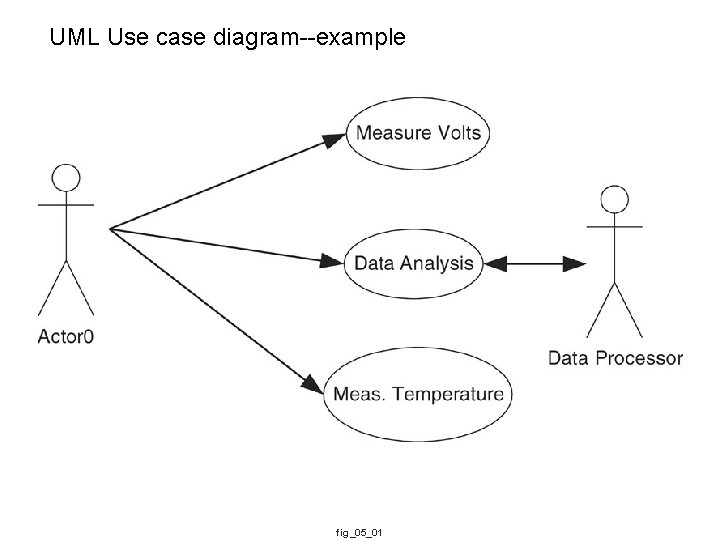 UML Use case diagram--example fig_05_01 