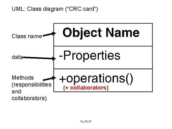 UML: Class diagram (“CRC card”) Class name data Methods (responsibilities and collaborators) (+ collaborators)