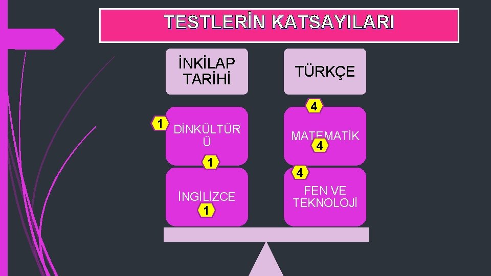 TESTLERİN KATSAYILARI İNKİLAP TARİHİ TÜRKÇE 4 1 DİNKÜLTÜR Ü 1 İNGİLİZCE 1 MATEMATİK 4