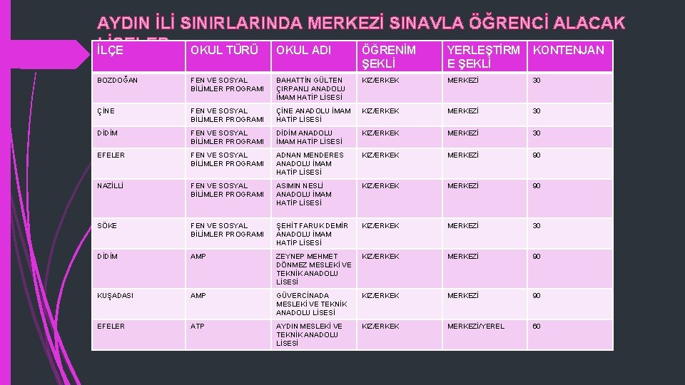 AYDIN İLİ SINIRLARINDA MERKEZİ SINAVLA ÖĞRENCİ ALACAK LİSELER İLÇE OKUL TÜRÜ OKUL ADI ÖĞRENİM