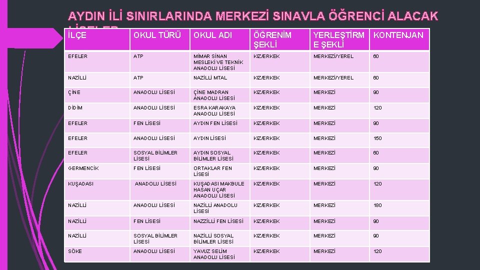 AYDIN İLİ SINIRLARINDA MERKEZİ SINAVLA ÖĞRENCİ ALACAK LİSELER İLÇE OKUL TÜRÜ OKUL ADI ÖĞRENİM